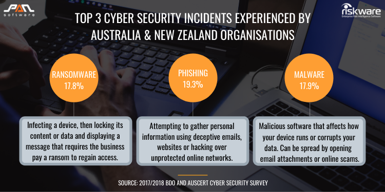 Top 3 Cyber Security Incidents