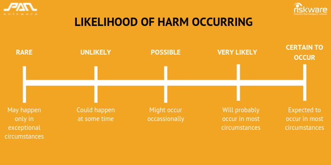 Likelihood of harm occurring