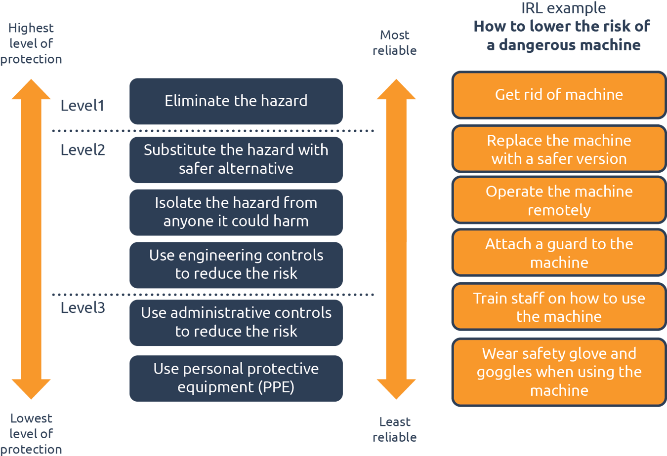 3 Questions Every Health & Safety Manager Should Ask To Control Risks