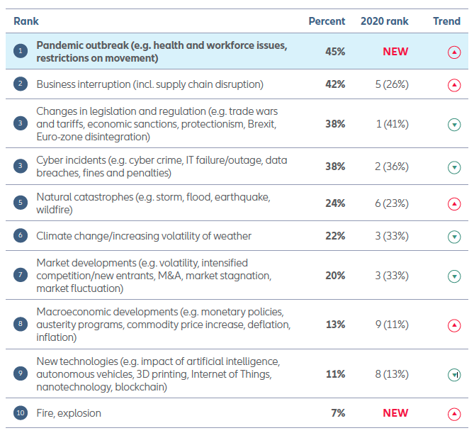 Top 10 Risks in Australia 2021