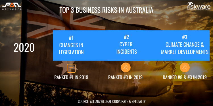 Top 3 Business Risks in Australia