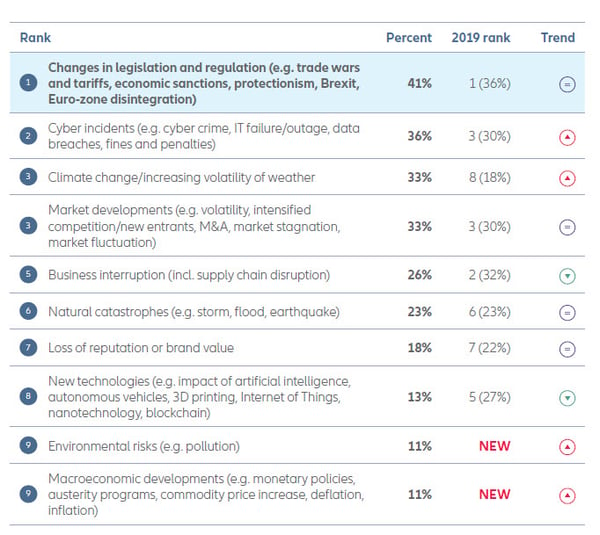 Top ten business risks Australia