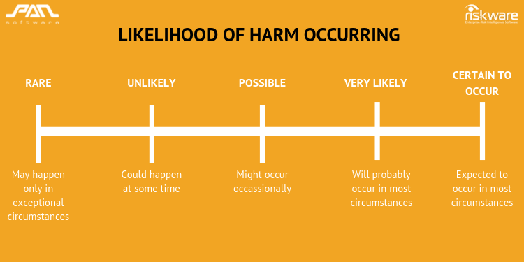 Likelihood of harm occurring